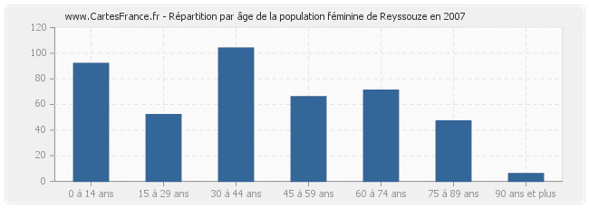 Répartition par âge de la population féminine de Reyssouze en 2007