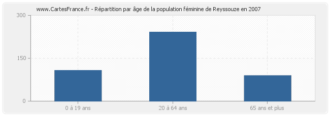 Répartition par âge de la population féminine de Reyssouze en 2007