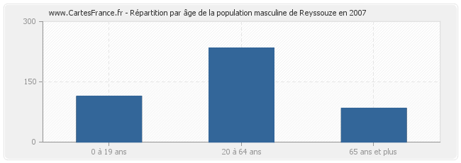 Répartition par âge de la population masculine de Reyssouze en 2007