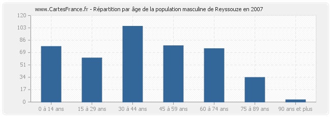 Répartition par âge de la population masculine de Reyssouze en 2007