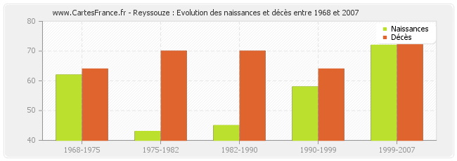 Reyssouze : Evolution des naissances et décès entre 1968 et 2007