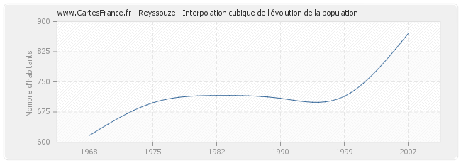 Reyssouze : Interpolation cubique de l'évolution de la population