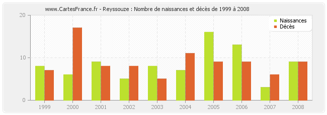 Reyssouze : Nombre de naissances et décès de 1999 à 2008