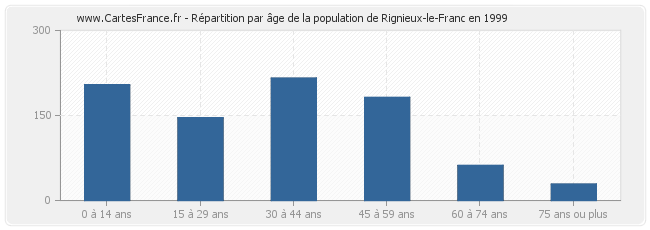Répartition par âge de la population de Rignieux-le-Franc en 1999