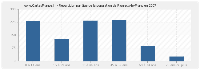 Répartition par âge de la population de Rignieux-le-Franc en 2007