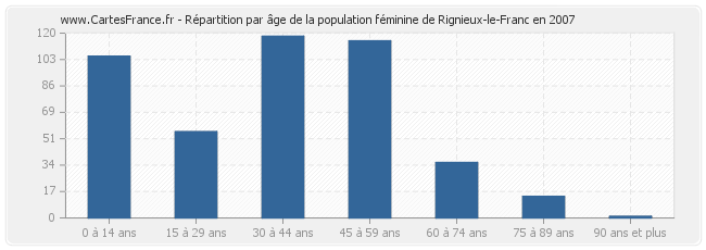 Répartition par âge de la population féminine de Rignieux-le-Franc en 2007