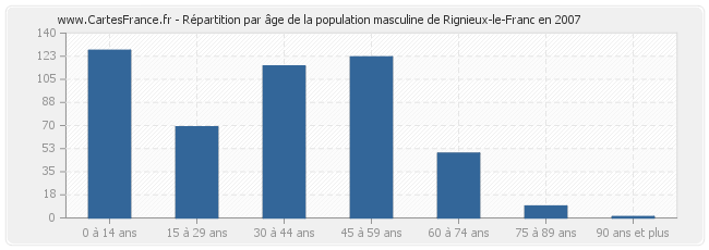 Répartition par âge de la population masculine de Rignieux-le-Franc en 2007
