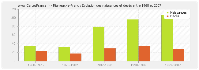Rignieux-le-Franc : Evolution des naissances et décès entre 1968 et 2007