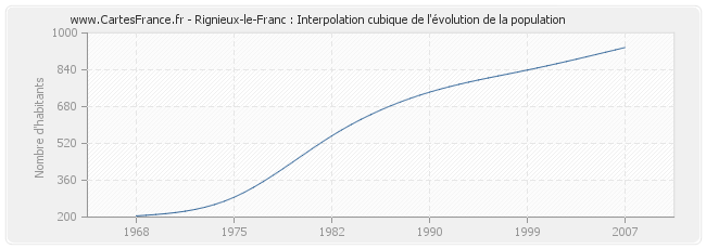 Rignieux-le-Franc : Interpolation cubique de l'évolution de la population