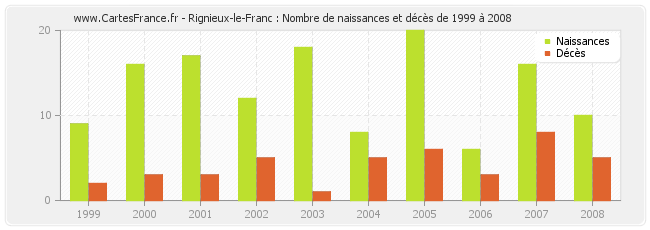 Rignieux-le-Franc : Nombre de naissances et décès de 1999 à 2008