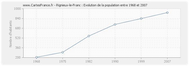 Population Rignieux-le-Franc