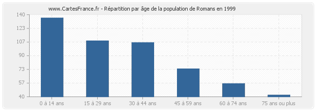 Répartition par âge de la population de Romans en 1999