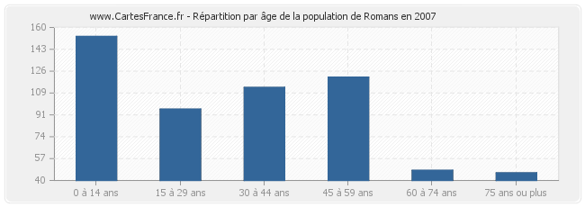 Répartition par âge de la population de Romans en 2007