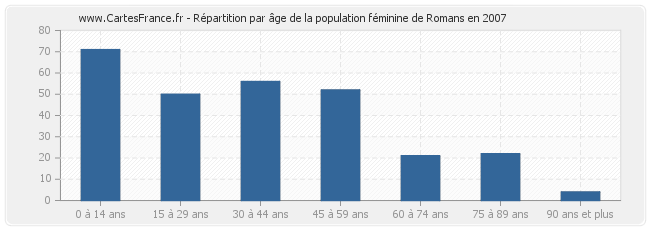 Répartition par âge de la population féminine de Romans en 2007
