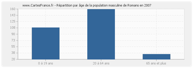 Répartition par âge de la population masculine de Romans en 2007