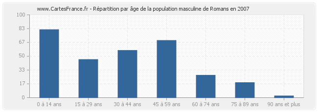 Répartition par âge de la population masculine de Romans en 2007