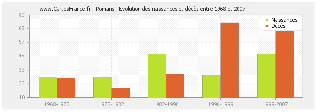 Romans : Evolution des naissances et décès entre 1968 et 2007