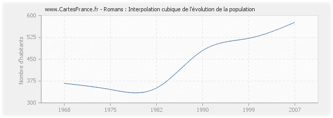 Romans : Interpolation cubique de l'évolution de la population