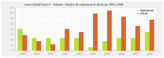 Romans : Nombre de naissances et décès de 1999 à 2008