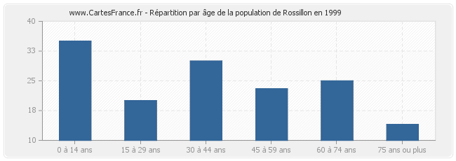 Répartition par âge de la population de Rossillon en 1999