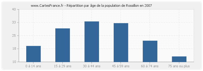 Répartition par âge de la population de Rossillon en 2007