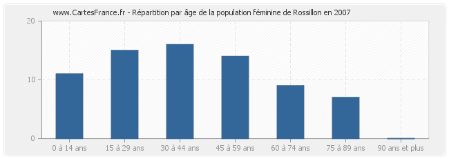 Répartition par âge de la population féminine de Rossillon en 2007