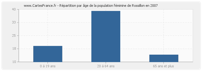 Répartition par âge de la population féminine de Rossillon en 2007