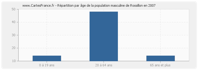 Répartition par âge de la population masculine de Rossillon en 2007