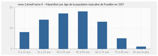 Répartition par âge de la population masculine de Rossillon en 2007