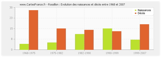 Rossillon : Evolution des naissances et décès entre 1968 et 2007