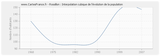 Rossillon : Interpolation cubique de l'évolution de la population