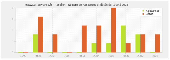 Rossillon : Nombre de naissances et décès de 1999 à 2008