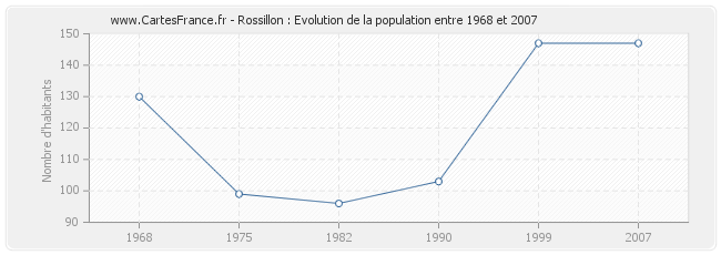 Population Rossillon