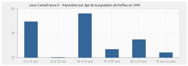 Répartition par âge de la population de Ruffieu en 1999