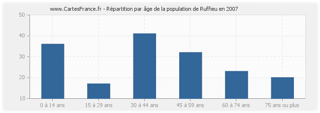 Répartition par âge de la population de Ruffieu en 2007