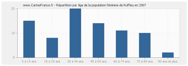 Répartition par âge de la population féminine de Ruffieu en 2007