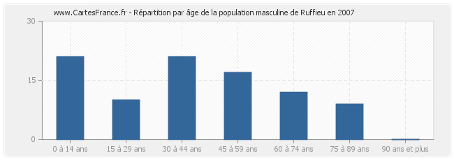 Répartition par âge de la population masculine de Ruffieu en 2007