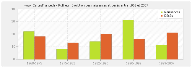 Ruffieu : Evolution des naissances et décès entre 1968 et 2007