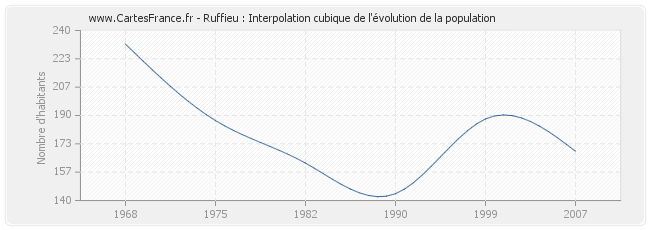 Ruffieu : Interpolation cubique de l'évolution de la population
