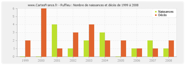 Ruffieu : Nombre de naissances et décès de 1999 à 2008