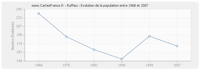 Population Ruffieu