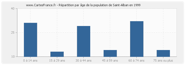 Répartition par âge de la population de Saint-Alban en 1999