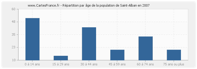 Répartition par âge de la population de Saint-Alban en 2007