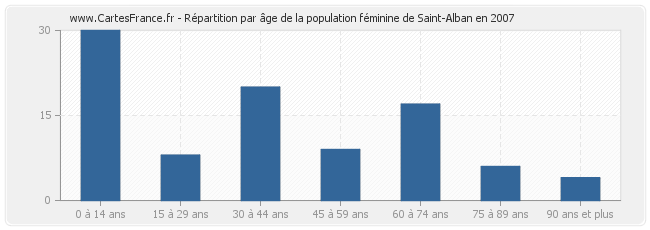 Répartition par âge de la population féminine de Saint-Alban en 2007