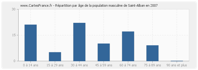 Répartition par âge de la population masculine de Saint-Alban en 2007