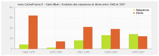 Saint-Alban : Evolution des naissances et décès entre 1968 et 2007