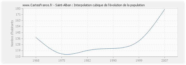 Saint-Alban : Interpolation cubique de l'évolution de la population