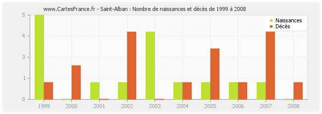 Saint-Alban : Nombre de naissances et décès de 1999 à 2008