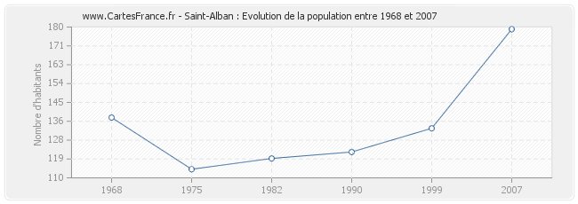 Population Saint-Alban