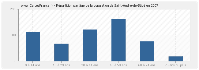 Répartition par âge de la population de Saint-André-de-Bâgé en 2007